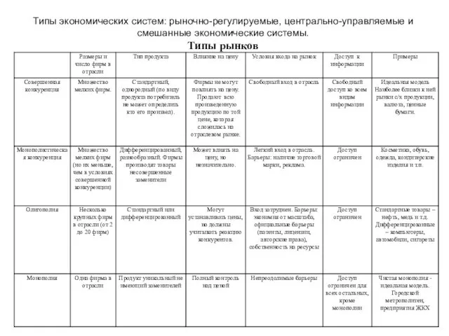 Типы экономических систем: рыночно-регулируемые, центрально-управляемые и смешанные экономические системы. Типы рынков