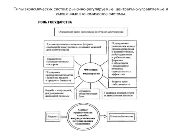 Типы экономических систем: рыночно-регулируемые, центрально-управляемые и смешанные экономические системы.