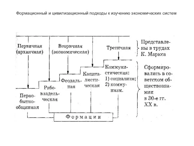 Формационный и цивилизационный подходы к изучению экономических систем