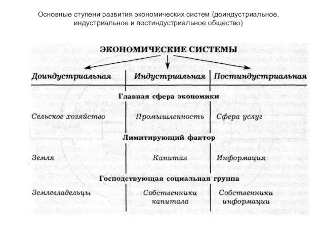 Основные ступени развития экономических систем (доиндустриальное, индустриальное и постиндустриальное общество)