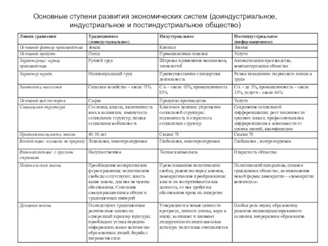 Основные ступени развития экономических систем (доиндустриальное, индустриальное и постиндустриальное общество)