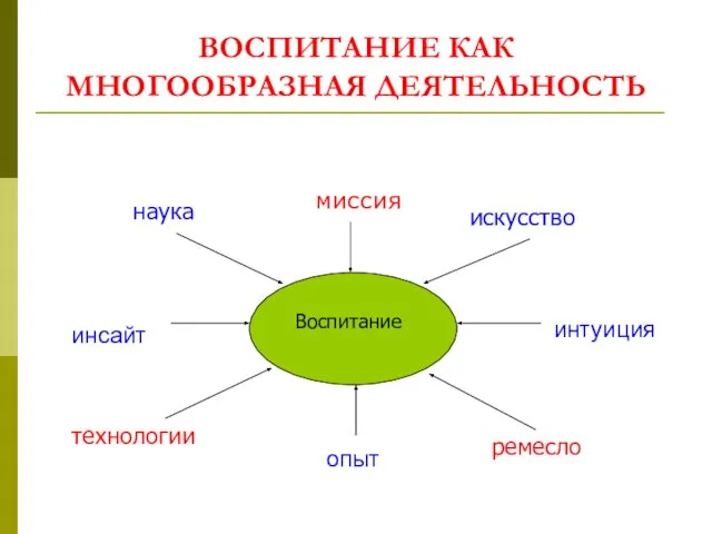 ВОСПИТАНИЕ КАК МНОГООБРАЗНАЯ ДЕЯТЕЛЬНОСТЬ Воспитание наука искусство ремесло технологии интуиция опыт инсайт миссия