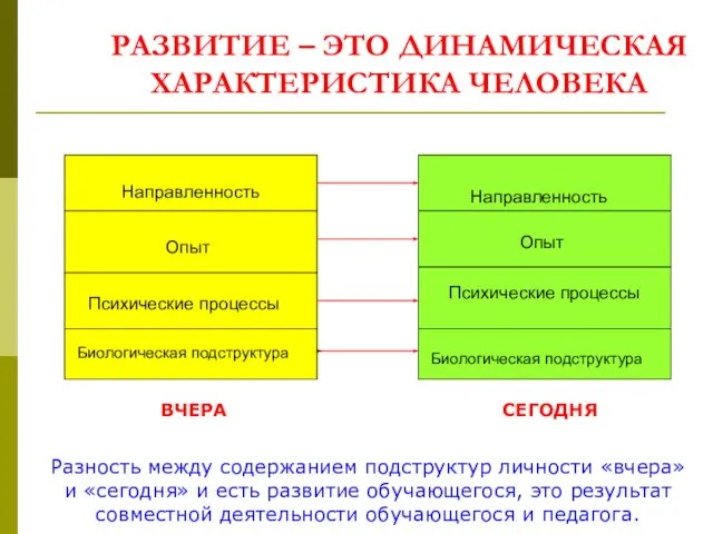 РАЗВИТИЕ – ЭТО ДИНАМИЧЕСКАЯ ХАРАКТЕРИСТИКА ЧЕЛОВЕКА Направленность Направленность Опыт Опыт Психические