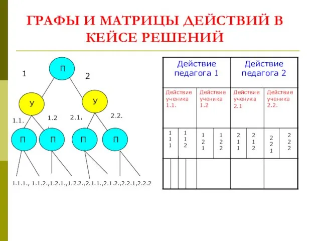 ГРАФЫ И МАТРИЦЫ ДЕЙСТВИЙ В КЕЙСЕ РЕШЕНИЙ У У П П