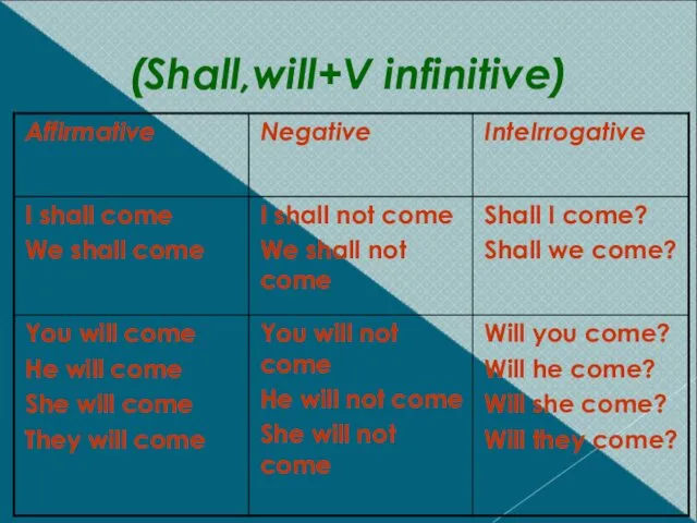 (Shall,will+V infinitive)