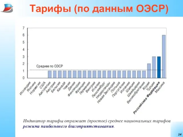 Тарифы (по данным ОЭСР) Индикатор тарифы отражает (простое) среднее национальных тарифов режима наибольшего благоприятствования.