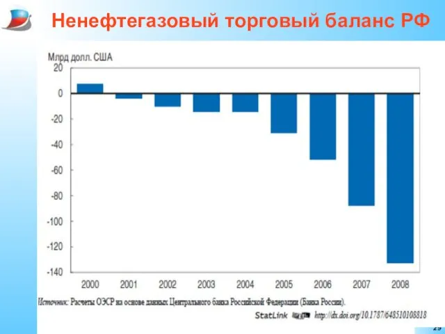 Ненефтегазовый торговый баланс РФ