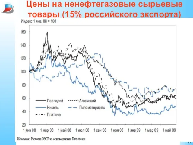 Цены на ненефтегазовые сырьевые товары (15% российского экспорта)