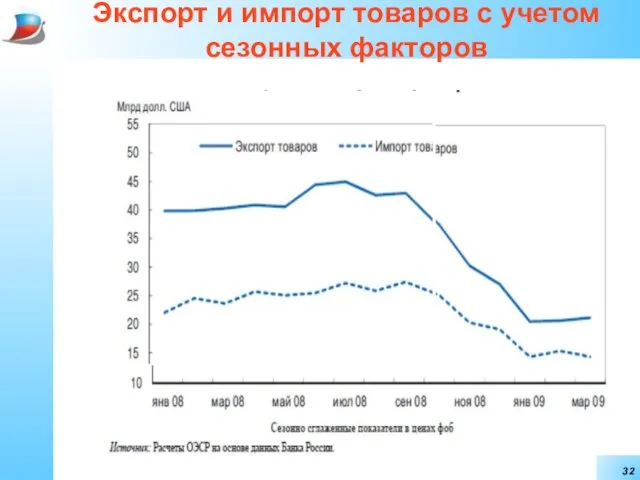 Экспорт и импорт товаров с учетом сезонных факторов