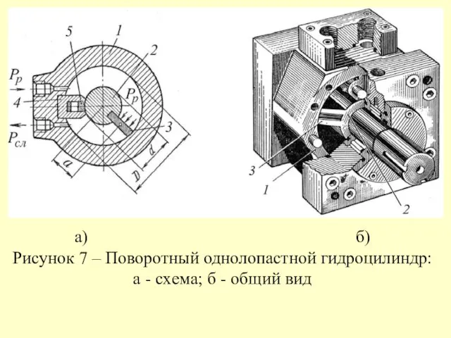 а) б) Рисунок 7 – Поворотный однолопастной гидроцилиндр: а - схема; б - общий вид