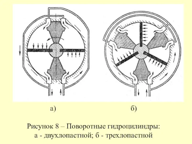 а) б) Рисунок 8 – Поворотные гидроцилиндры: а - двухлопастной; б - трехлопастной