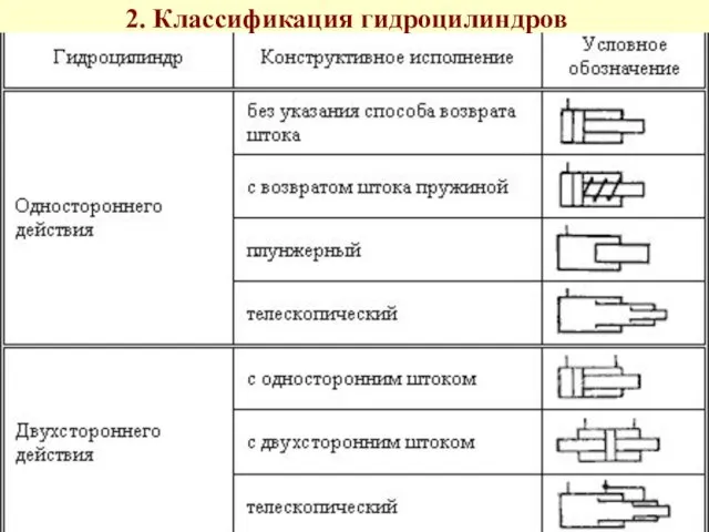 2. Классификация гидроцилиндров