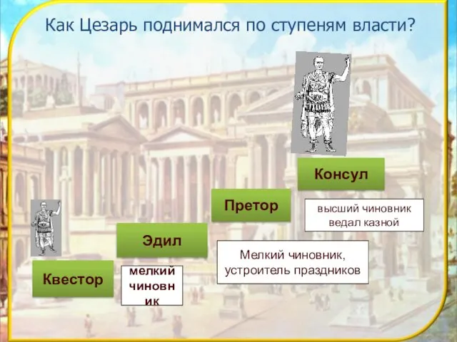 Квестор Эдил Консул Мелкий чиновник, устроитель праздников Претор высший чиновник ведал