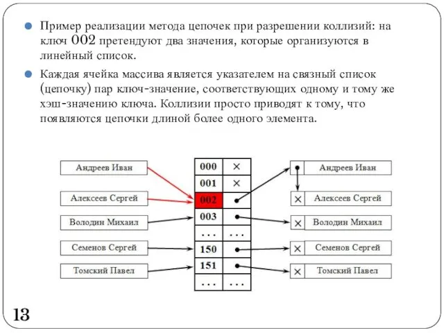 Пример реализации метода цепочек при разрешении коллизий: на ключ 002 претендуют