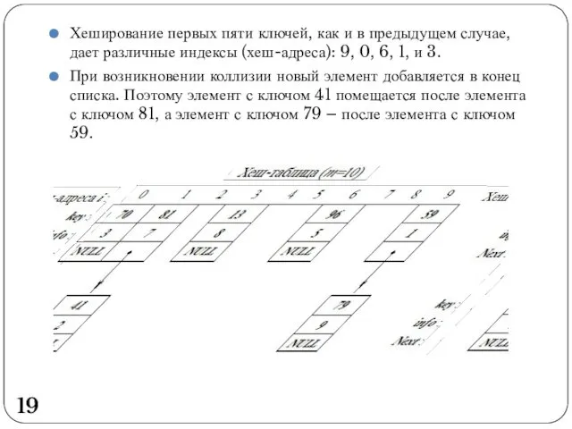 Хеширование первых пяти ключей, как и в предыдущем случае, дает различные