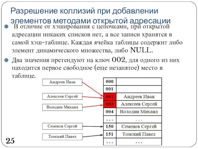 Разрешение коллизий при добавлении элементов методами открытой адресации В отличие от