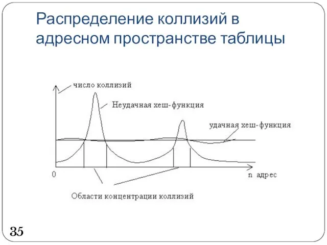 Распределение коллизий в адресном пространстве таблицы 35