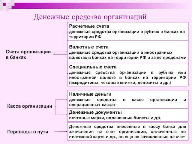 Денежные средства организаций Счета организации в банках Касса организации Переводы в