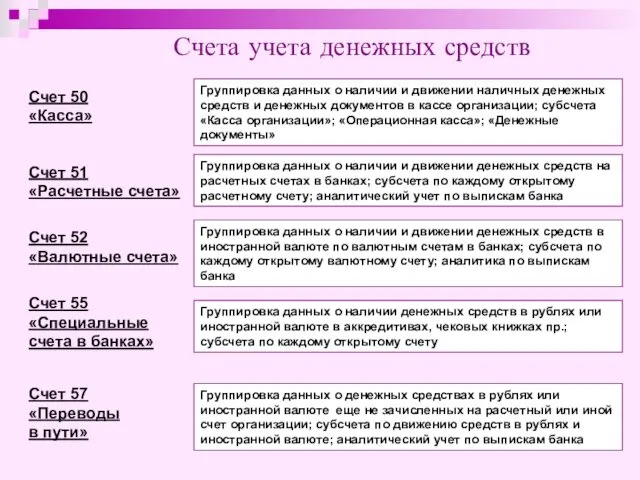 Счета учета денежных средств Группировка данных о наличии и движении наличных