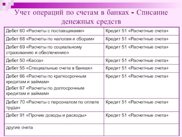 Учет операций по счетам в банках - Списание денежных средств