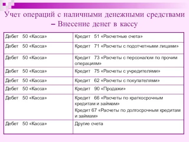 Учет операций с наличными денежными средствами – Внесение денег в кассу