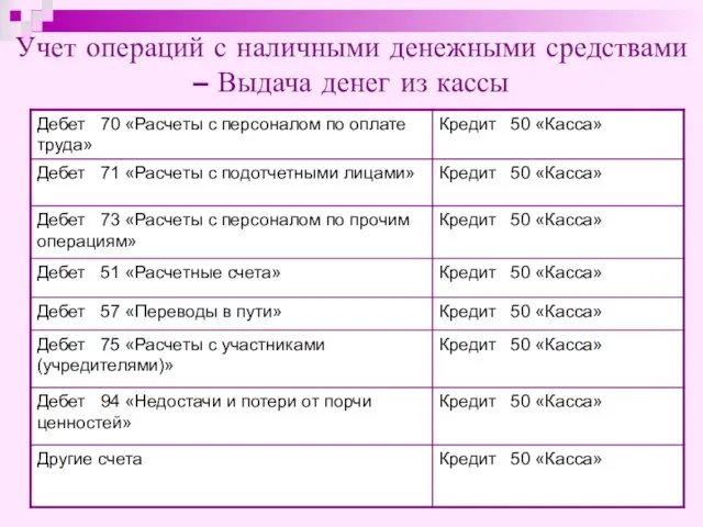 Учет операций с наличными денежными средствами – Выдача денег из кассы