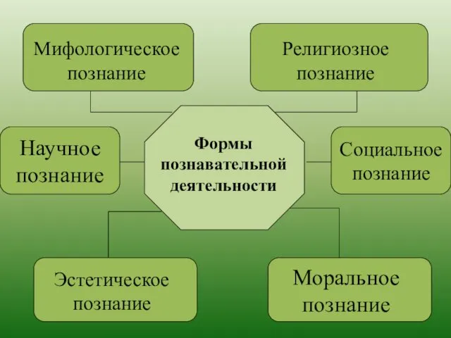 Формы познавательной деятельности Мифологическое познание Религиозное познание Эстетическое познание Моральное познание Научное познание Социальное познание