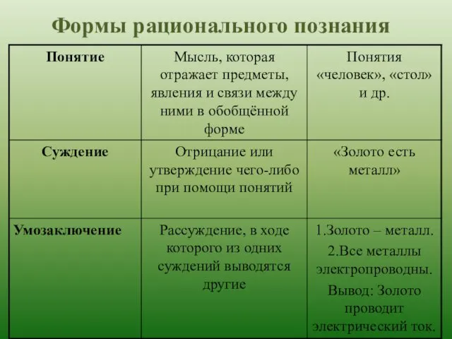 Формы рационального познания