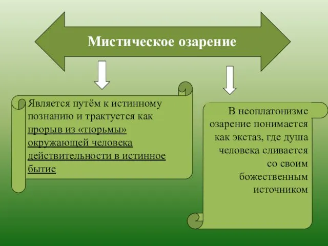 Мистическое озарение Является путём к истинному познанию и трактуется как прорыв