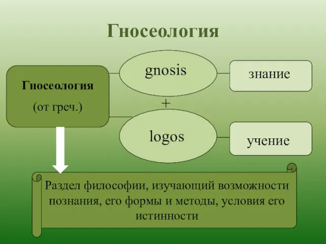 Гносеология Гносеология (от греч.) gnosis logos + знание учение Раздел философии,