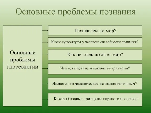 Основные проблемы познания Основные проблемы гносеологии Познаваем ли мир? Какие существуют