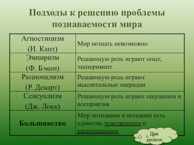 Подходы к решению проблемы познаваемости мира Мир познаваем и познание есть