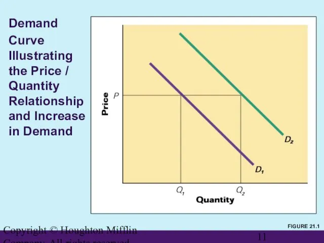 Copyright © Houghton Mifflin Company. All rights reserved. Demand Curve Illustrating