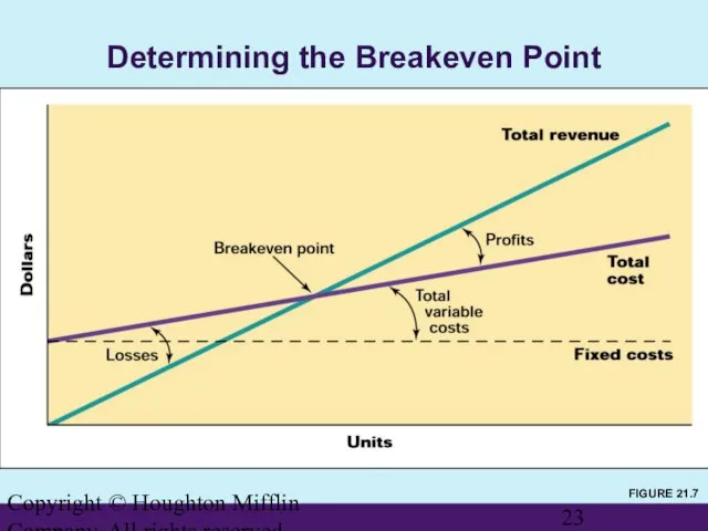 Copyright © Houghton Mifflin Company. All rights reserved. FIGURE 21.7 Determining the Breakeven Point