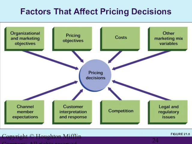 Copyright © Houghton Mifflin Company. All rights reserved. FIGURE 21.8 Factors That Affect Pricing Decisions