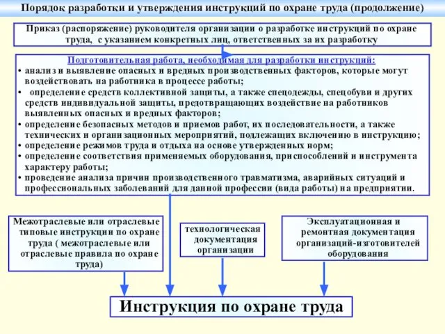 Подготовительная работа, необходимая для разработки инструкций: анализ и выявление опасных и