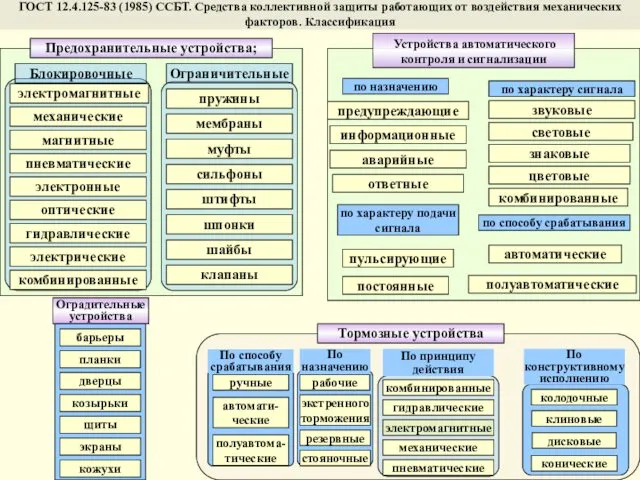 ГОСТ 12.4.125-83 (1985) ССБТ. Средства коллективной защиты работающих от воздействия механических факторов. Классификация