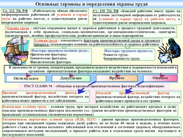 ГОСТ 12.0.003-74 – «Опасные и вредные производственные факторы. Классификация» Факторы трудового