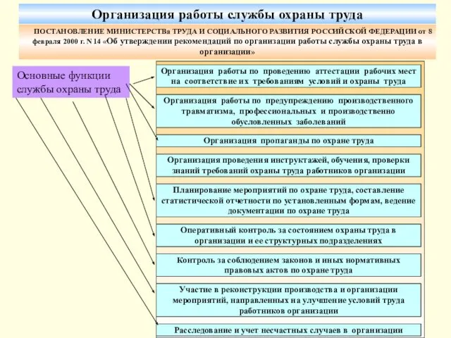 Организация работы службы охраны труда ПОСТАНОВЛЕНИЕ МИНИСТЕРСТВа ТРУДА И СОЦИАЛЬНОГО РАЗВИТИЯ