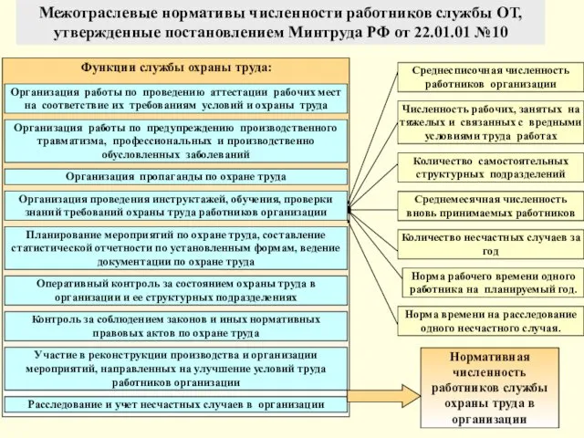 Функции службы охраны труда: Нормативная численность работников службы охраны труда в