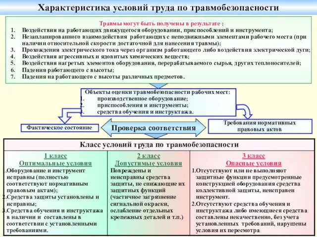 Характеристика условий труда по травмобезопасности Травмы могут быть получены в результате