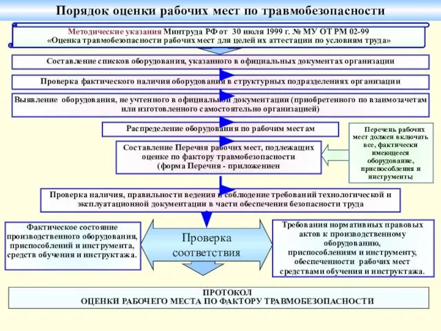 Порядок оценки рабочих мест по травмобезопасности Фактическое состояние производственного оборудования, приспособлений