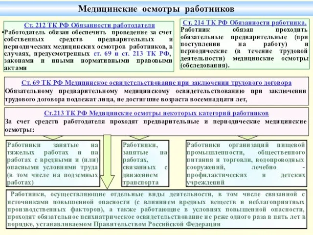 Медицинские осмотры работников Ст. 212 ТК РФ Обязанности работодателя Работодатель обязан