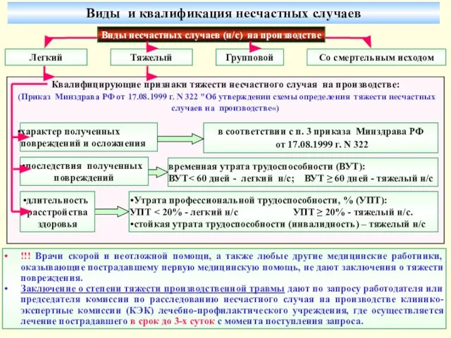 Виды и квалификация несчастных случаев Виды несчастных случаев (н/с) на производстве