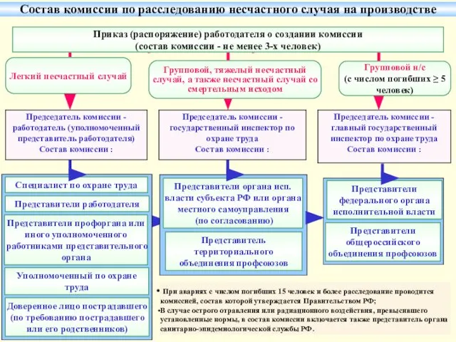 Групповой н/с (с числом погибших ≥ 5 человек) Специалист по охране