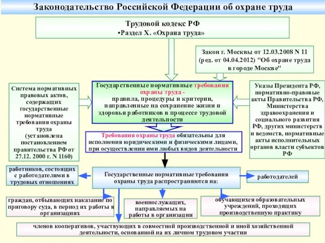 Законодательство Российской Федерации об охране труда Указы Президента РФ, нормативно-правовые акты