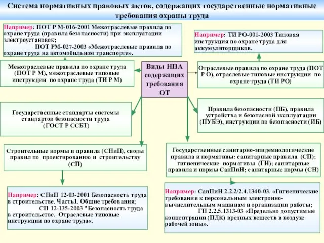 Межотраслевые правила по охране труда (ПОТ Р М), межотраслевые типовые инструкции