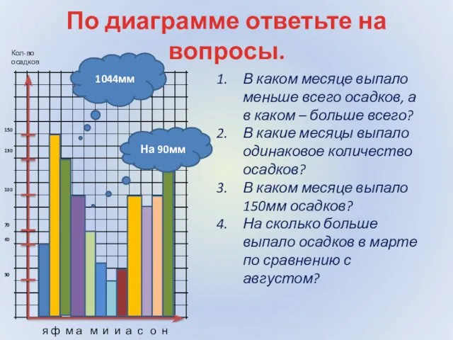 По диаграмме ответьте на вопросы. Кол-во осадков я ф м а