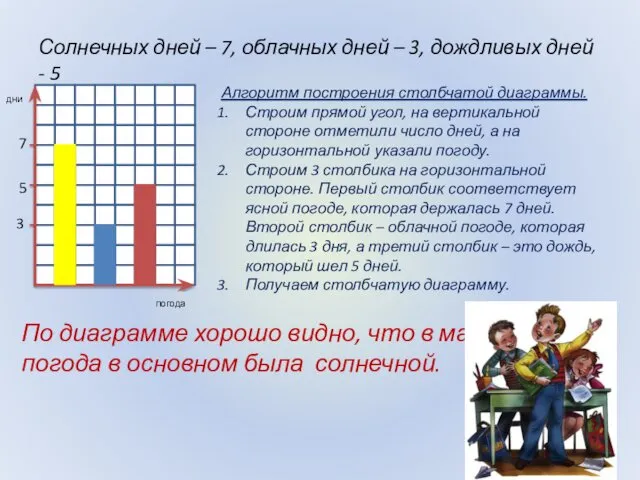 Солнечных дней – 7, облачных дней – 3, дождливых дней -