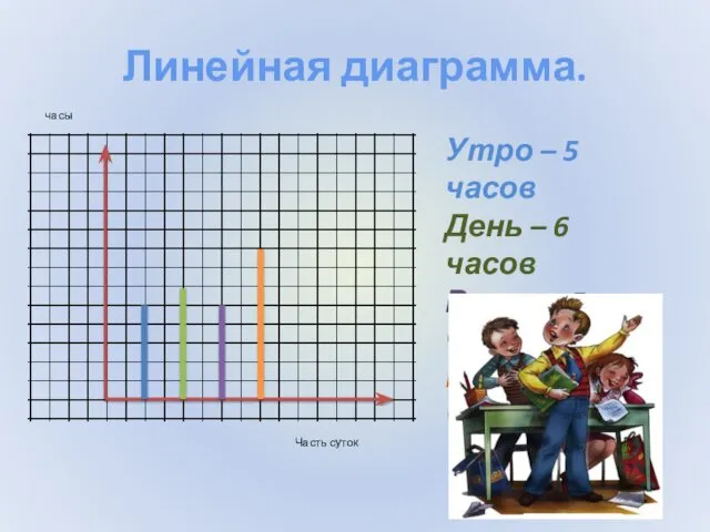 Линейная диаграмма. Утро – 5 часов День – 6 часов Вечер